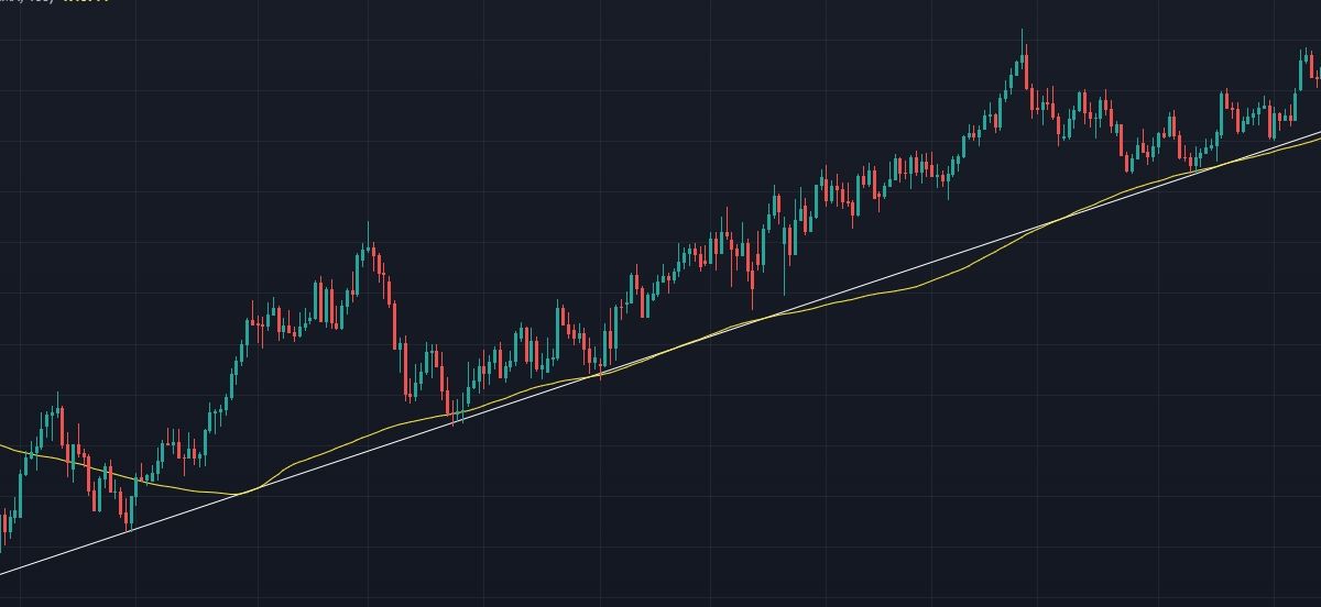 trend line and moving average confluence