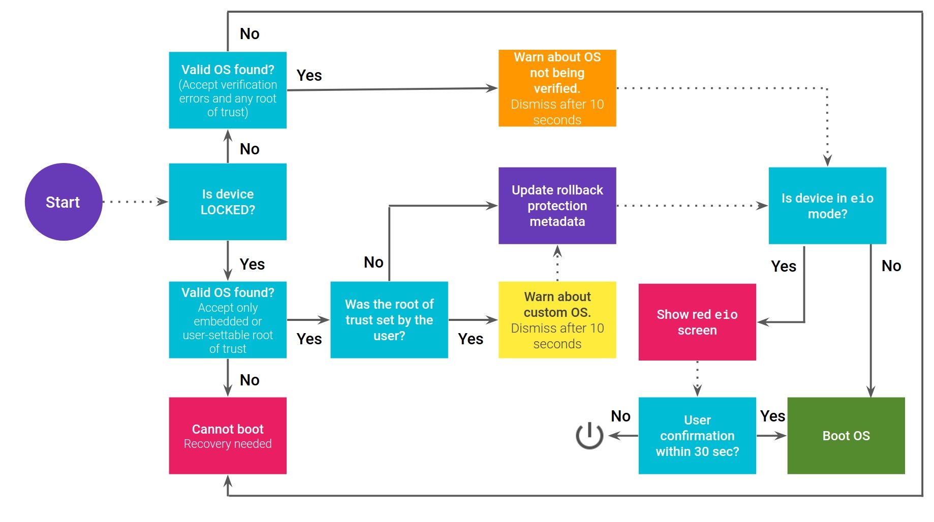 a flow chart for verified startup