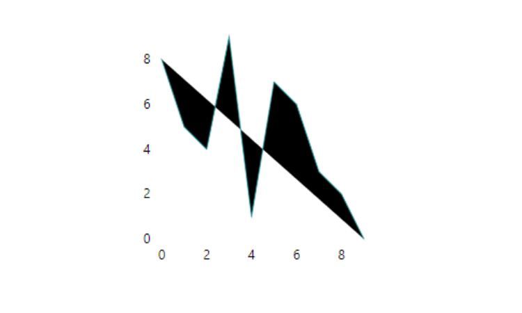 برنامه واکنش با نمودارها با استفاده از react-viz
