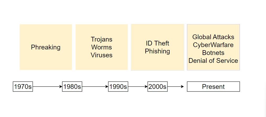تاریخچه حملات سایبری در هر دهه
