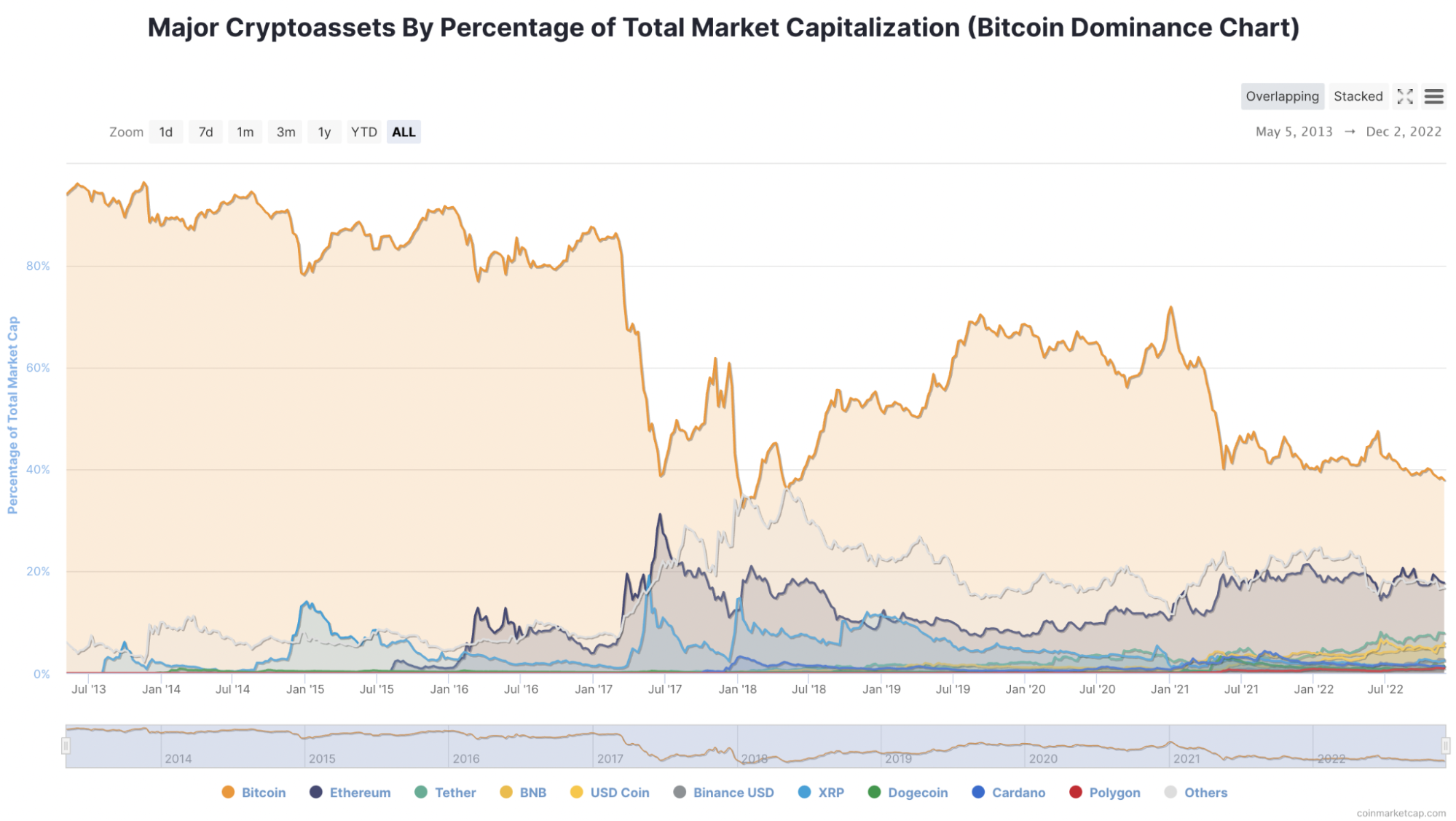 Grafik yang menunjukkan aset kripto berdasarkan persentase kapitalisasi pasar total