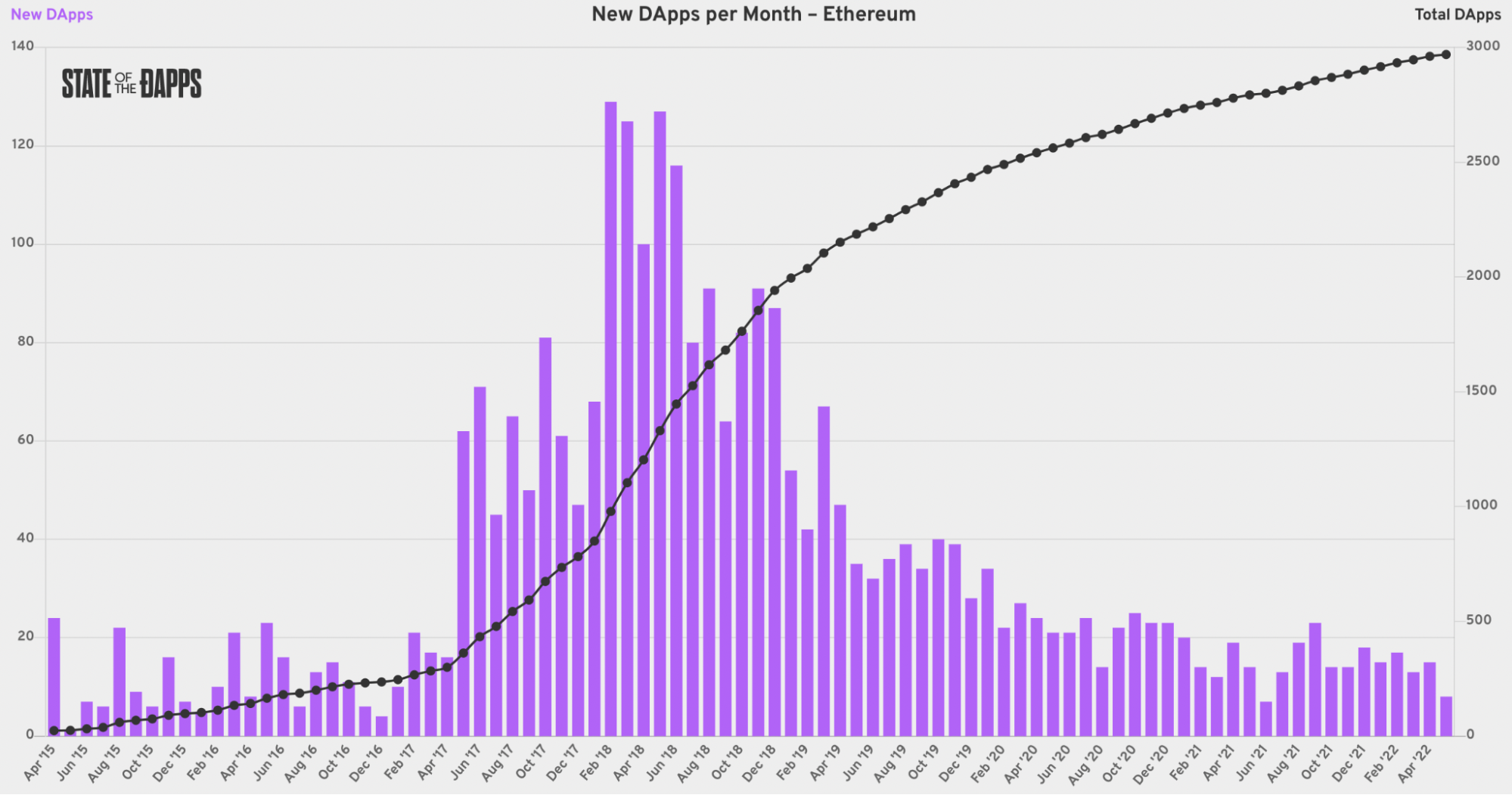 Grafikon koji prikazuje nove DApps stvorene mjesečno