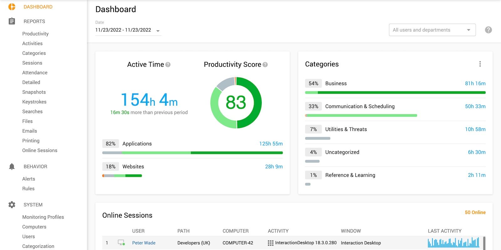 The Dashboard and Employee Insights on a Demo of Work Examiner