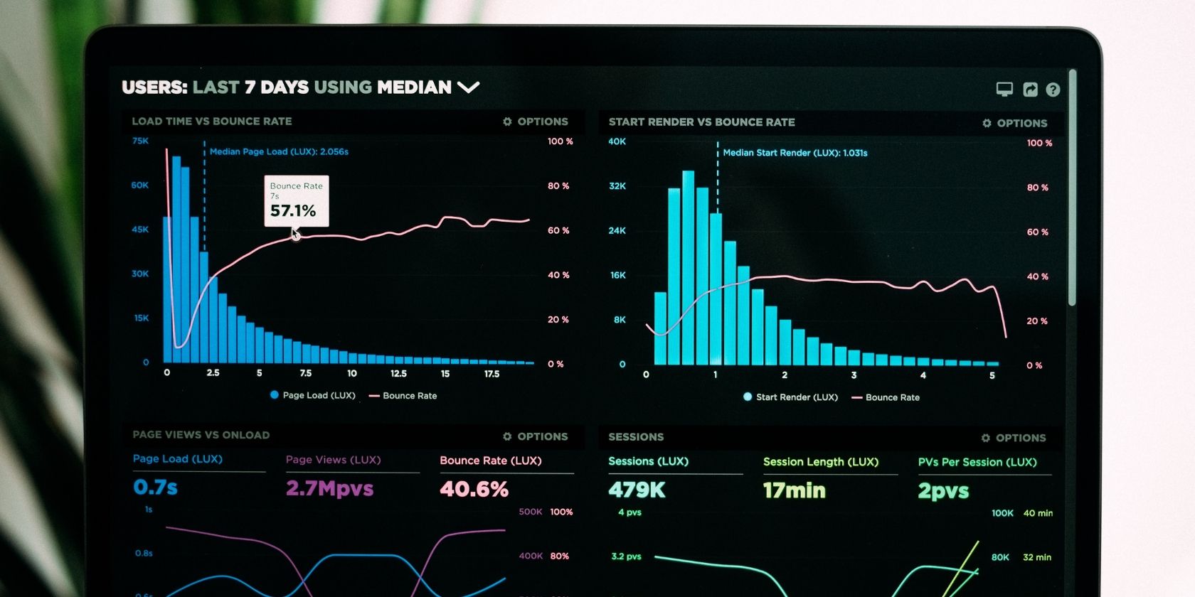 picture of a dashboard showing statistical data