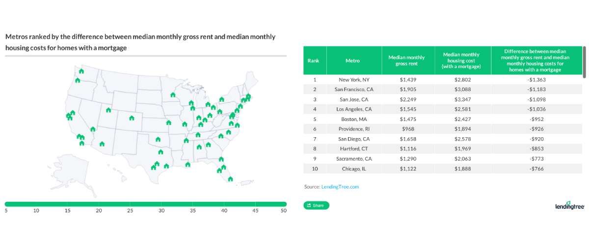 LendingTree has compared the difference between renting and buying a home in the top 50 metropolitan areas of the US, and turned them into interactive maps and charts