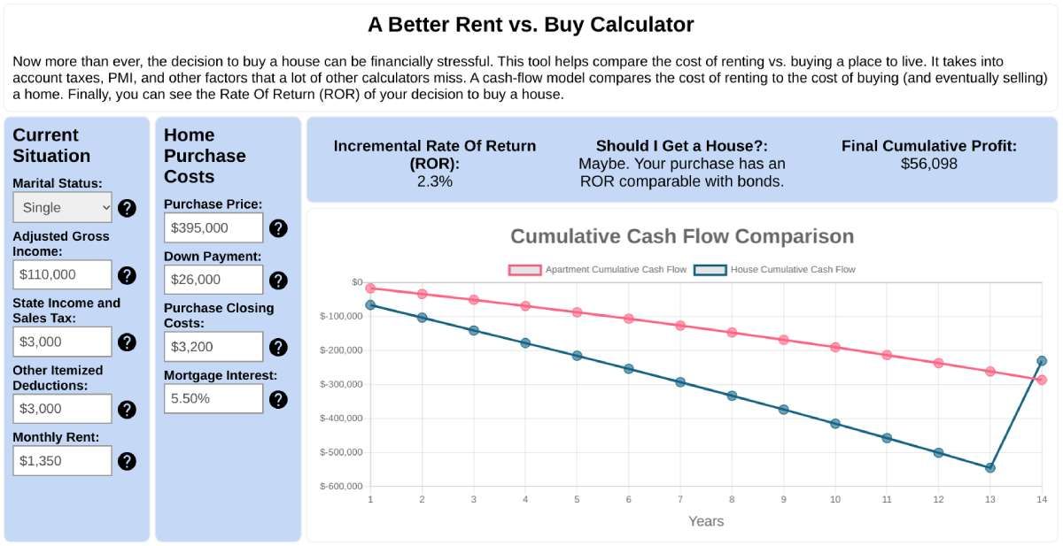 Should I Get a House is an online calculator to figure out whether it's better to buy a home or rent it, given your financial situation