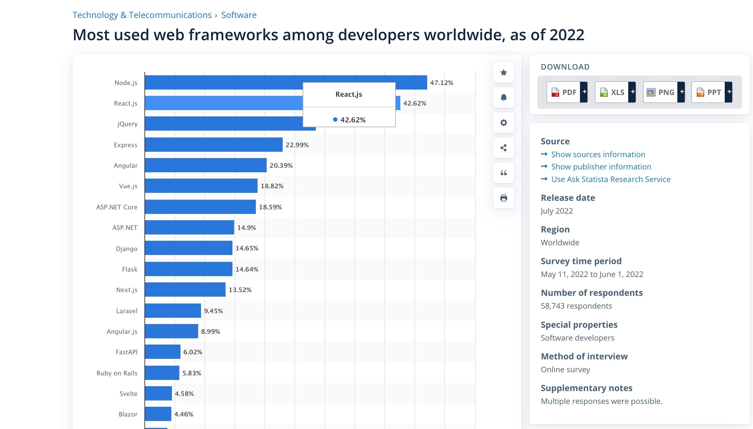 A bar chart of the most used frameworks by developers worldwide