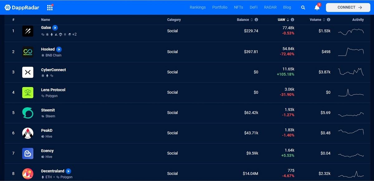 10 پلتفرم اجتماعی غیرمتمرکز Dapp Radar