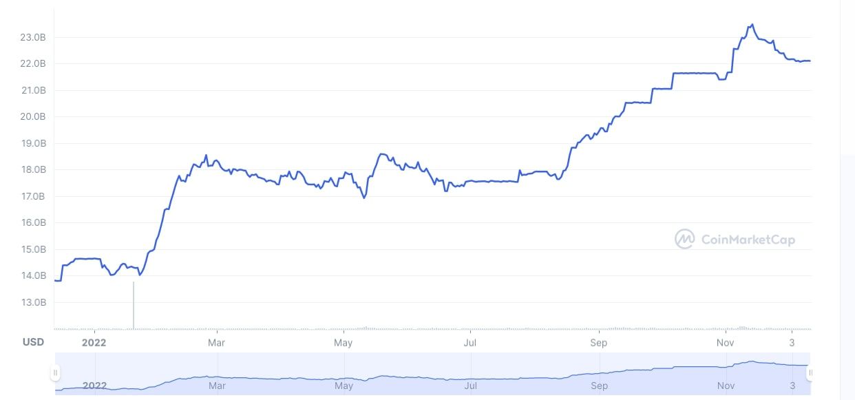 tangkapan layar grafik kapitalisasi pasar koin coinmarketcap usd 