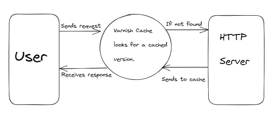 Diagram showing how Varnish Cache works