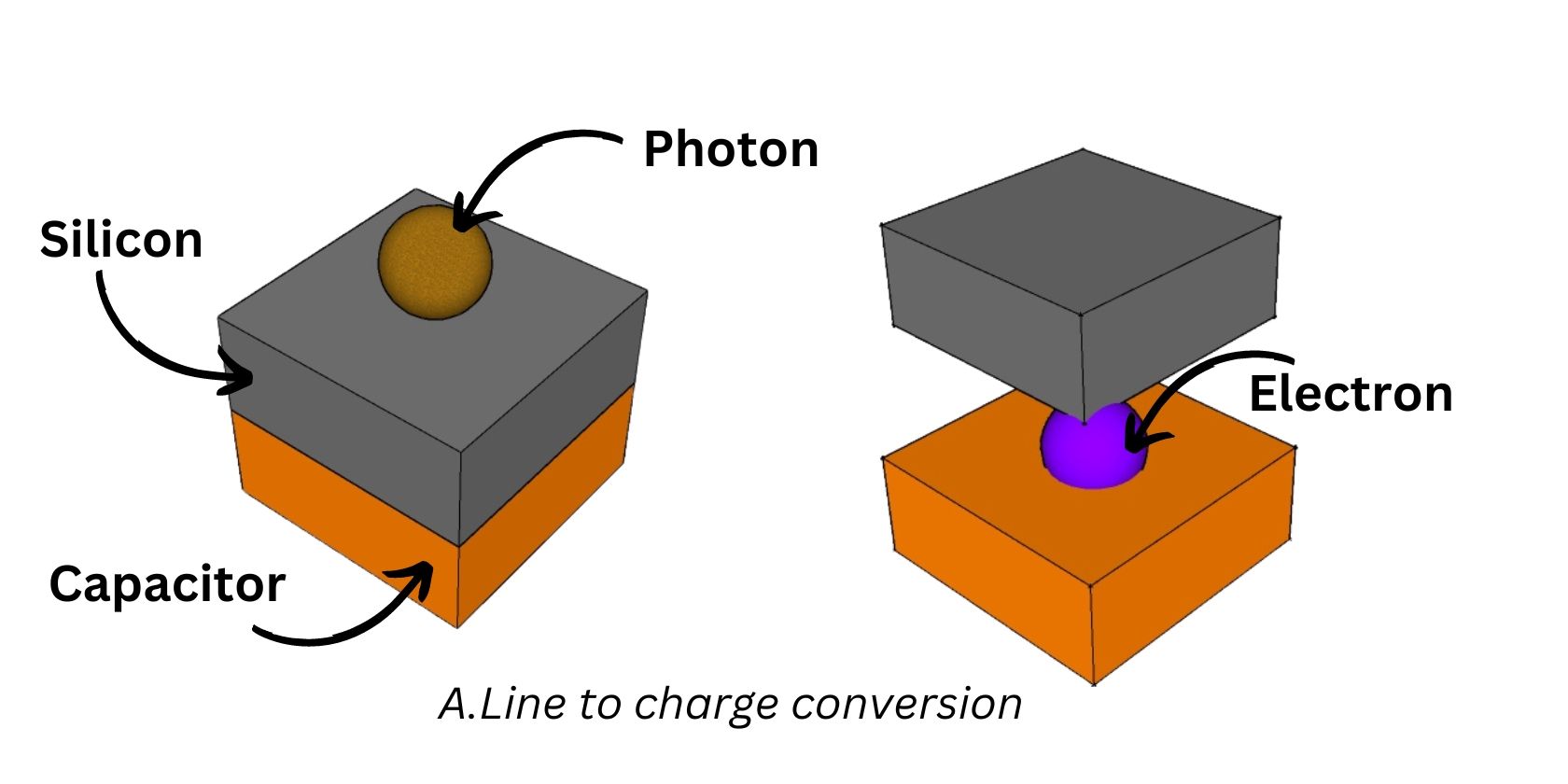 Minh họa chuyển đổi ánh sáng thành điện tích trên cảm biến CCD