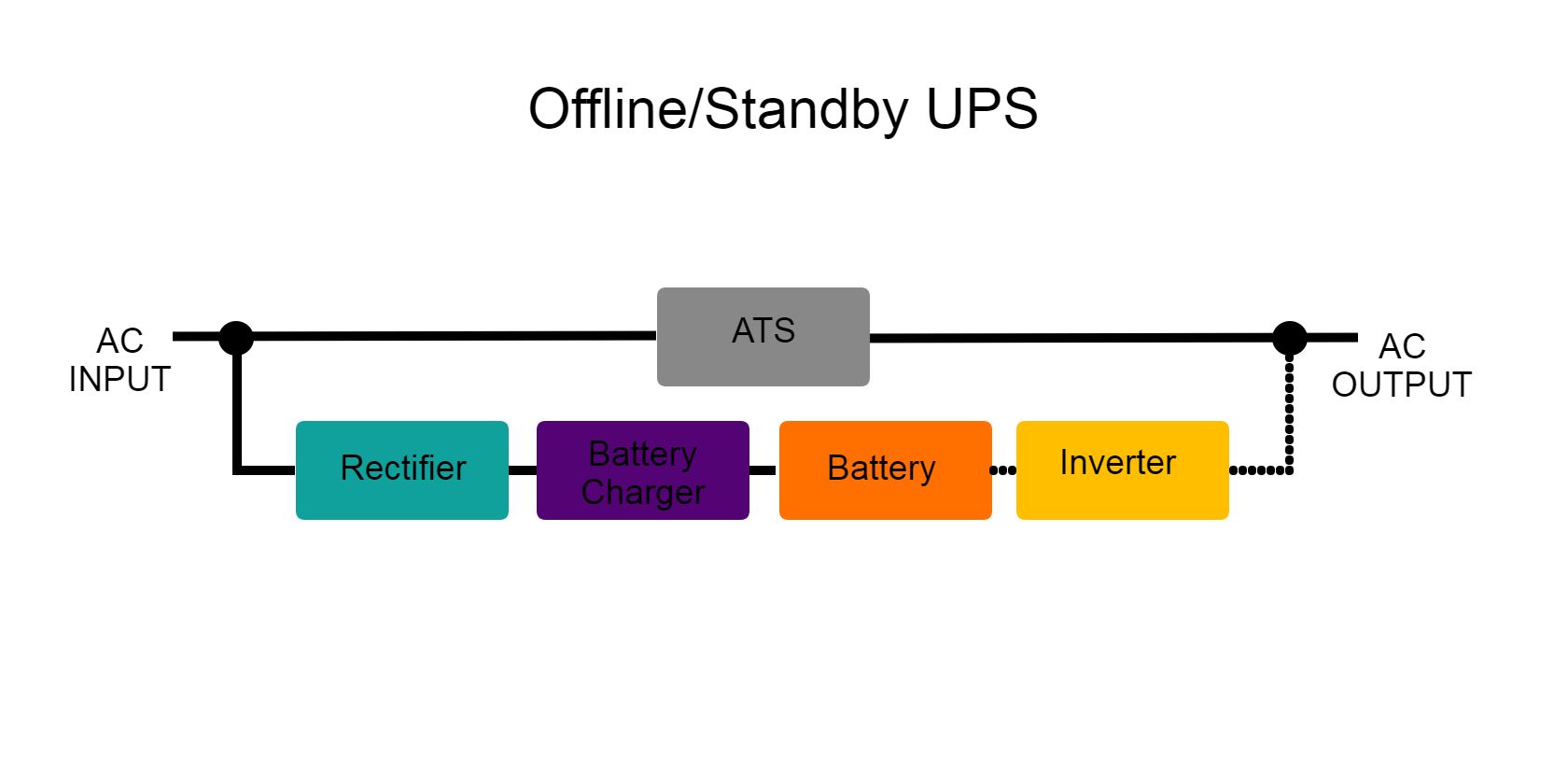 Illustration of the components of a standby UPS