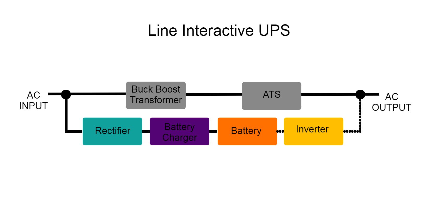 Illustration of online interactive UPS components