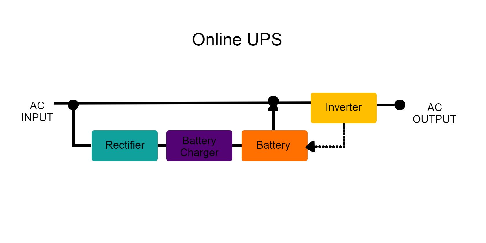 Illustration of online UPS components