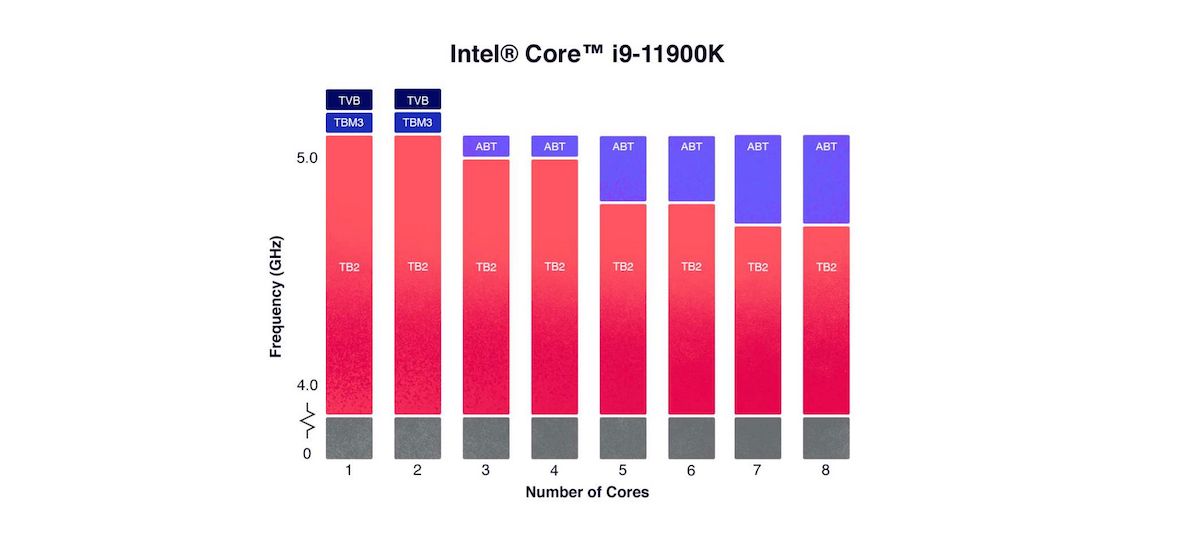 Tecnologia Adaptive Boost Intel
