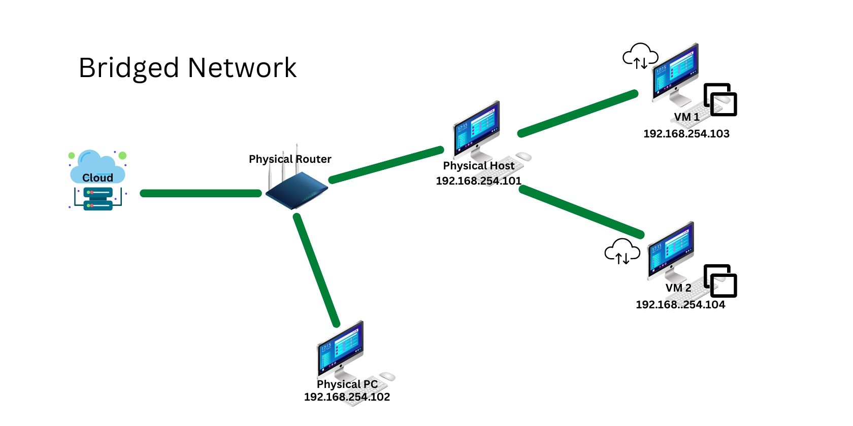 Illustration d'un réseau ponté