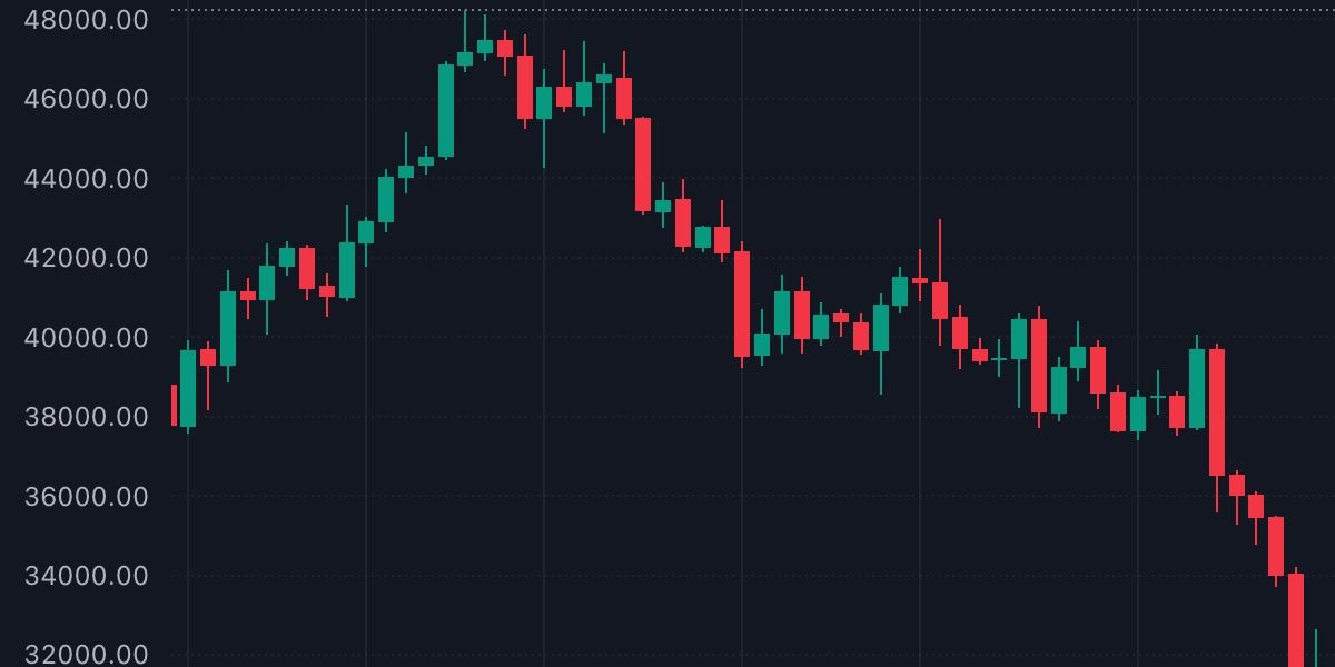 BTC Price Fall After Reversal Candlestick 