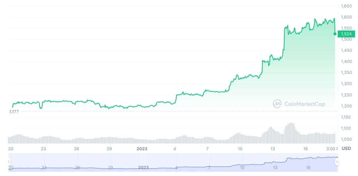 screenshot of coinmarket cap ethereum price chart