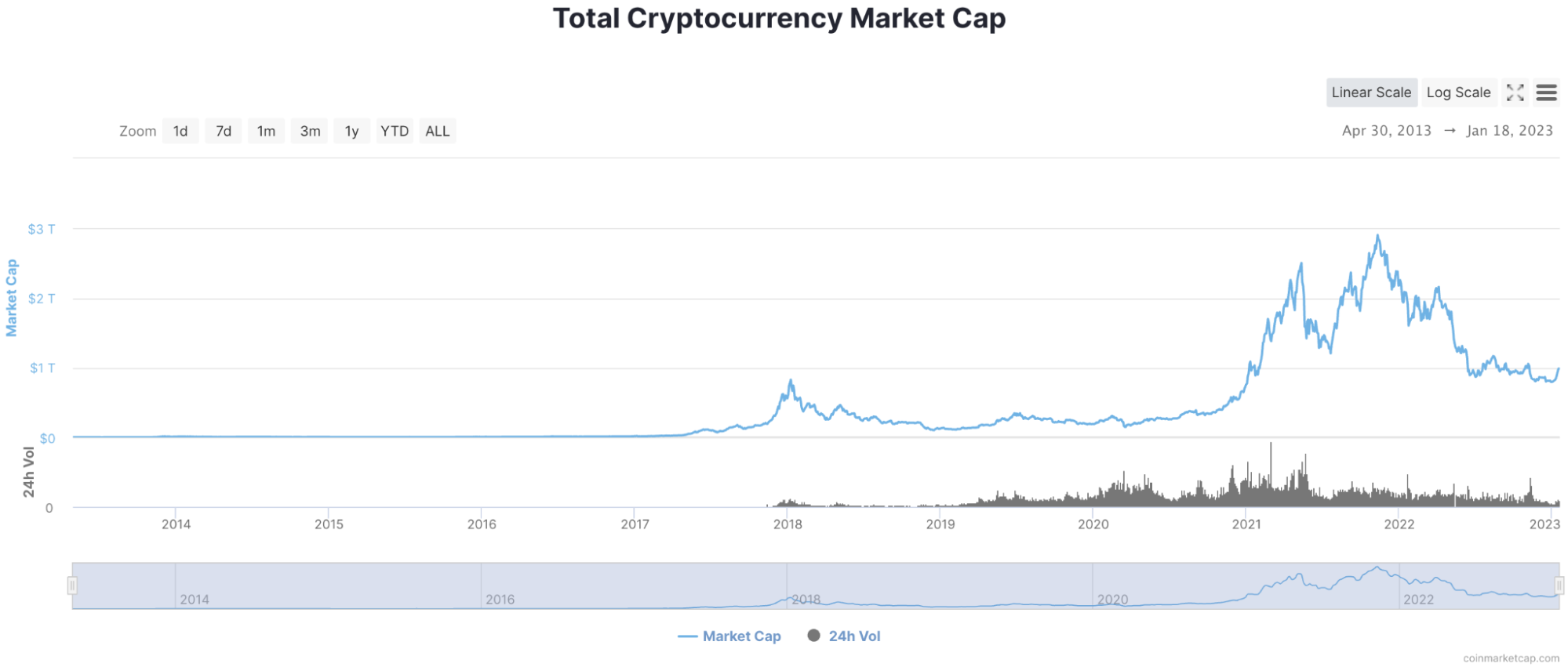 Market capitalization of cryptocurrencies CoinMarketCap