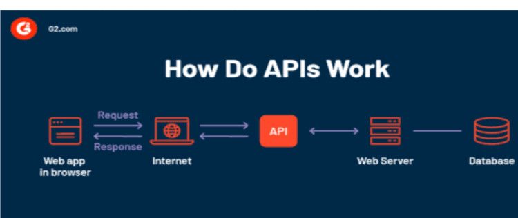 How  an API works
