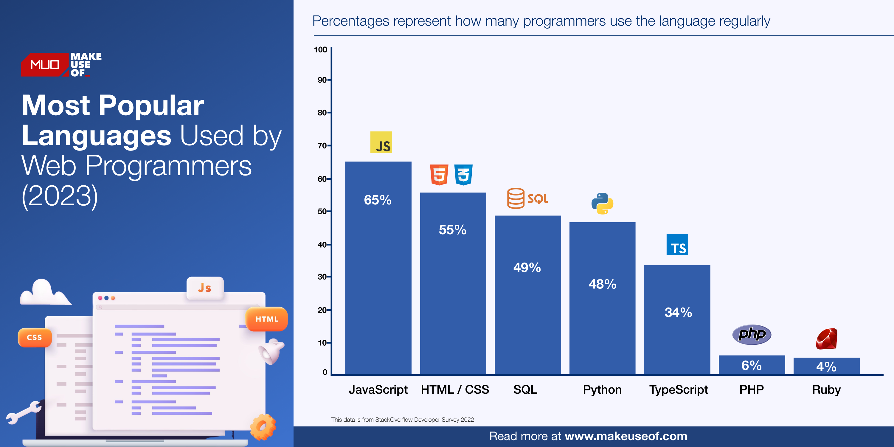 Infographic on The 10 Most Used Web Programming Languages (2022)