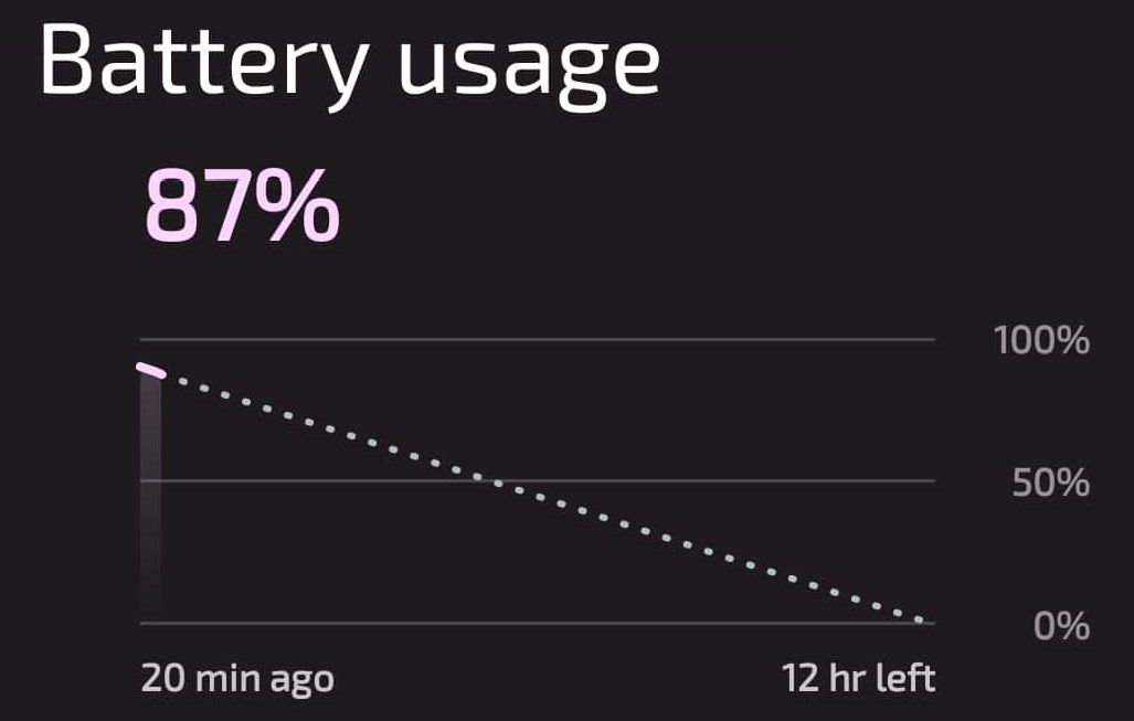 Graph showing battery usage
