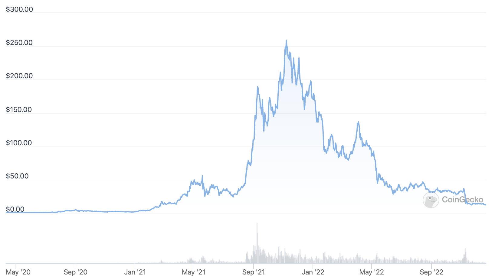 Solana Price Chart by CoinGecko
