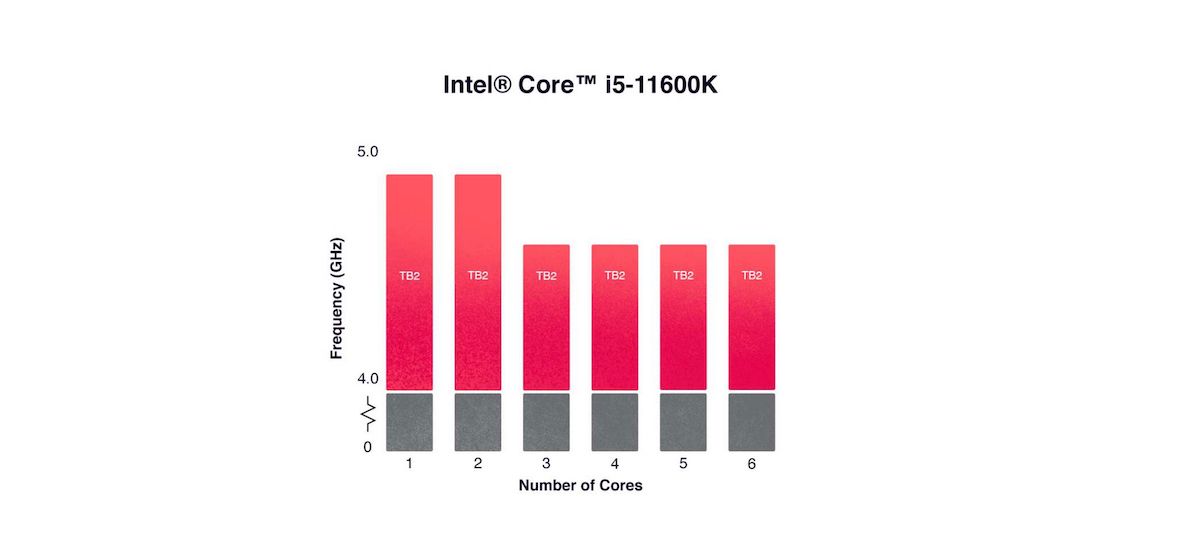 Turbo boost 2.0 na Intel 