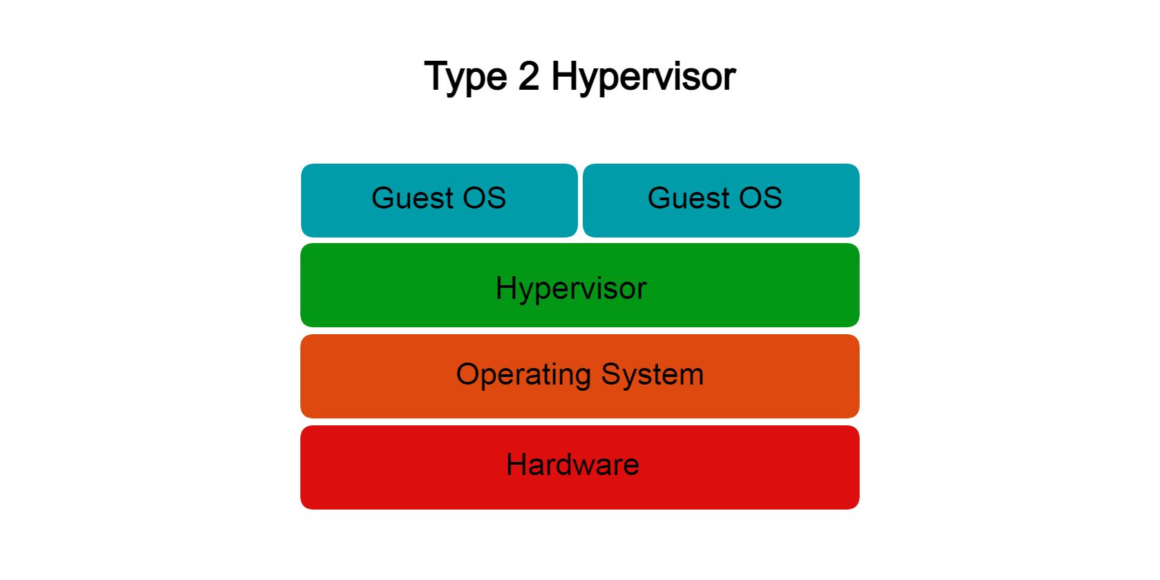 Illustration of a type 2 hypervisor stack