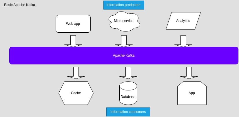 Minh họa sơ đồ Apache Kafka