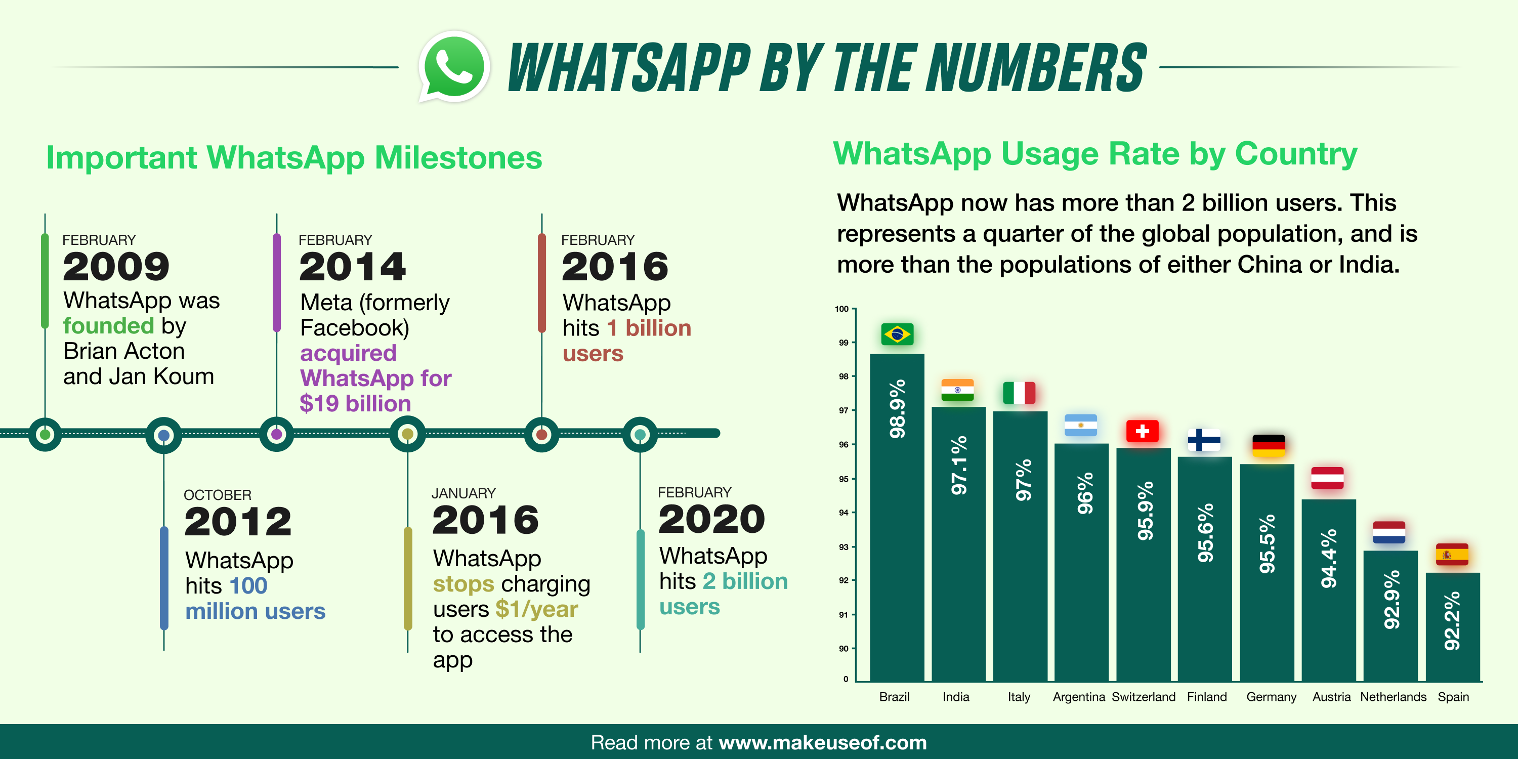 Infographic on WhatsApp by the numbers