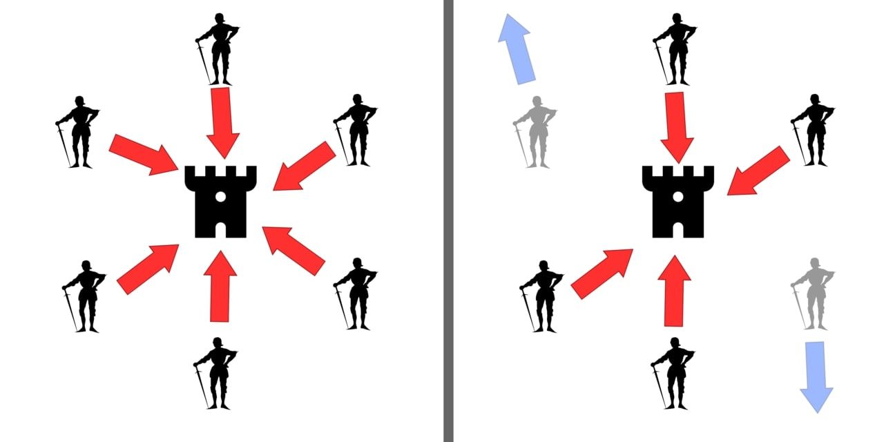 Illustration of the problem with Byzantine generals.  If all generals attack in coordination, the battle is won (left).  If two generals falsely declare their intention to attack but instead retreat, the battle is lost (right).