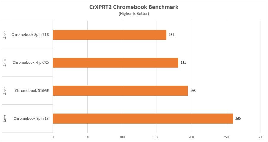 crxprt2 chromebook benchmark chart february 2023