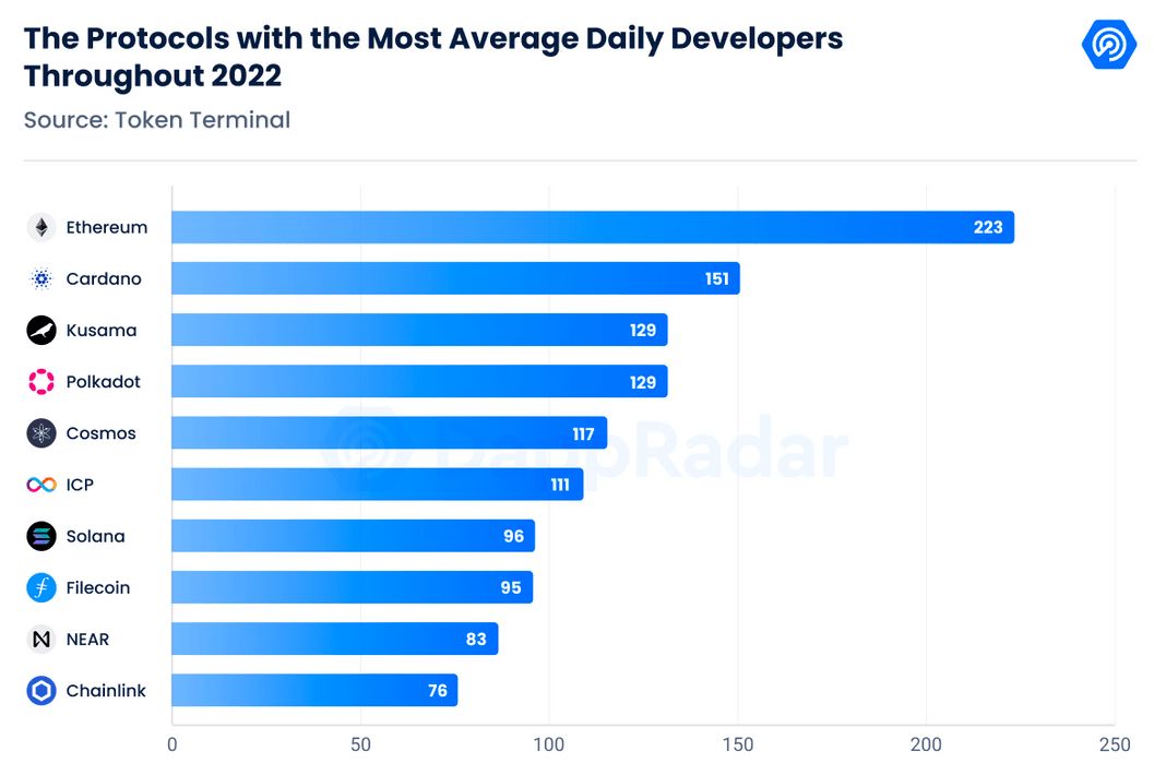 dappradar chart nft blockchain with most developers february 2023
