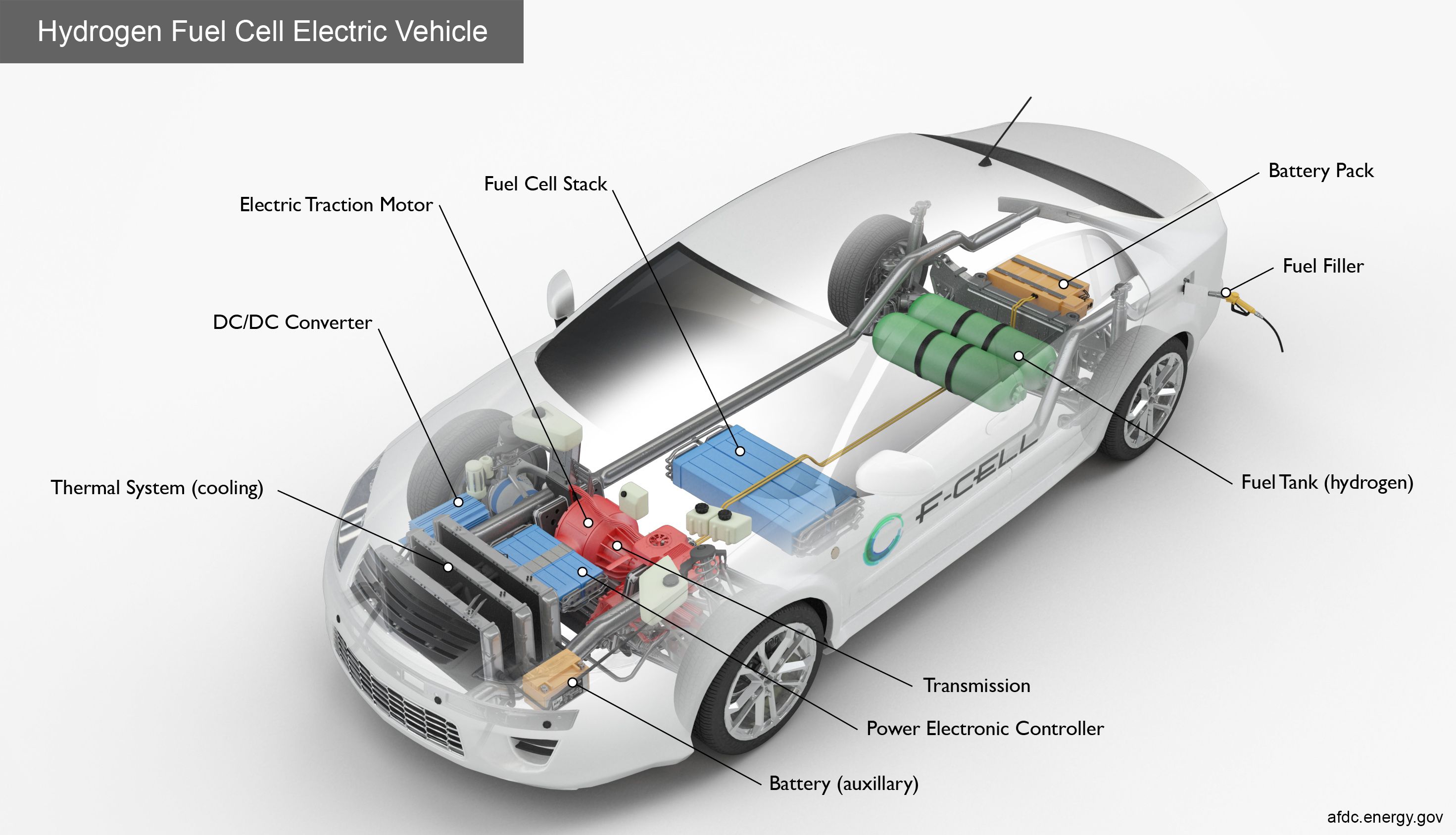 Fuel Cell Electric Vehicles Powertrain