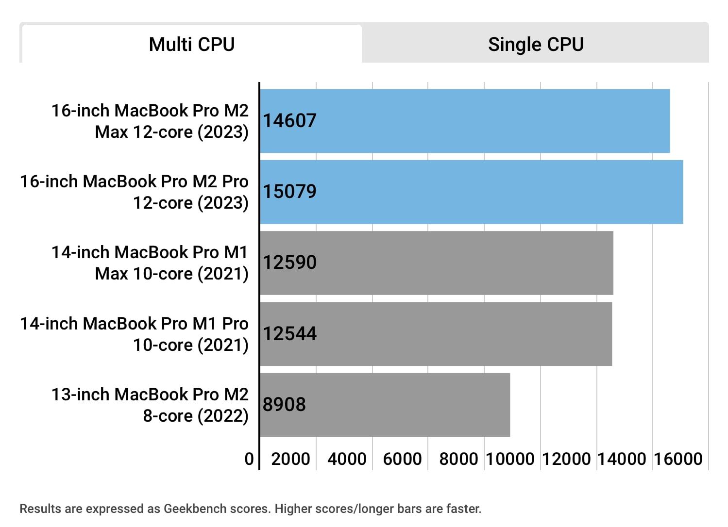 Chart showing a geekbench 5 apple silicon cpu comparison