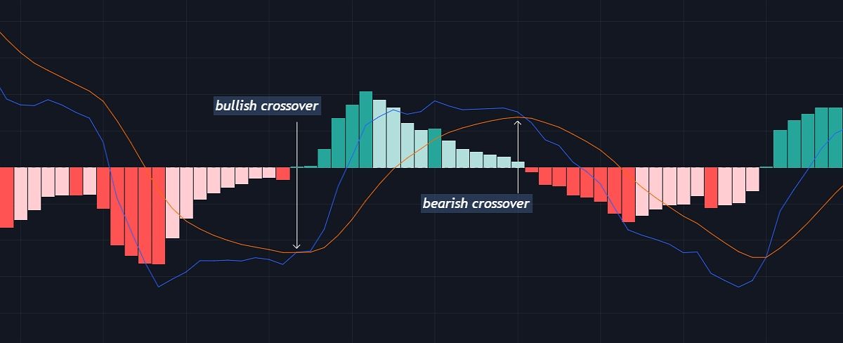 a screenshot showing macd crossovers