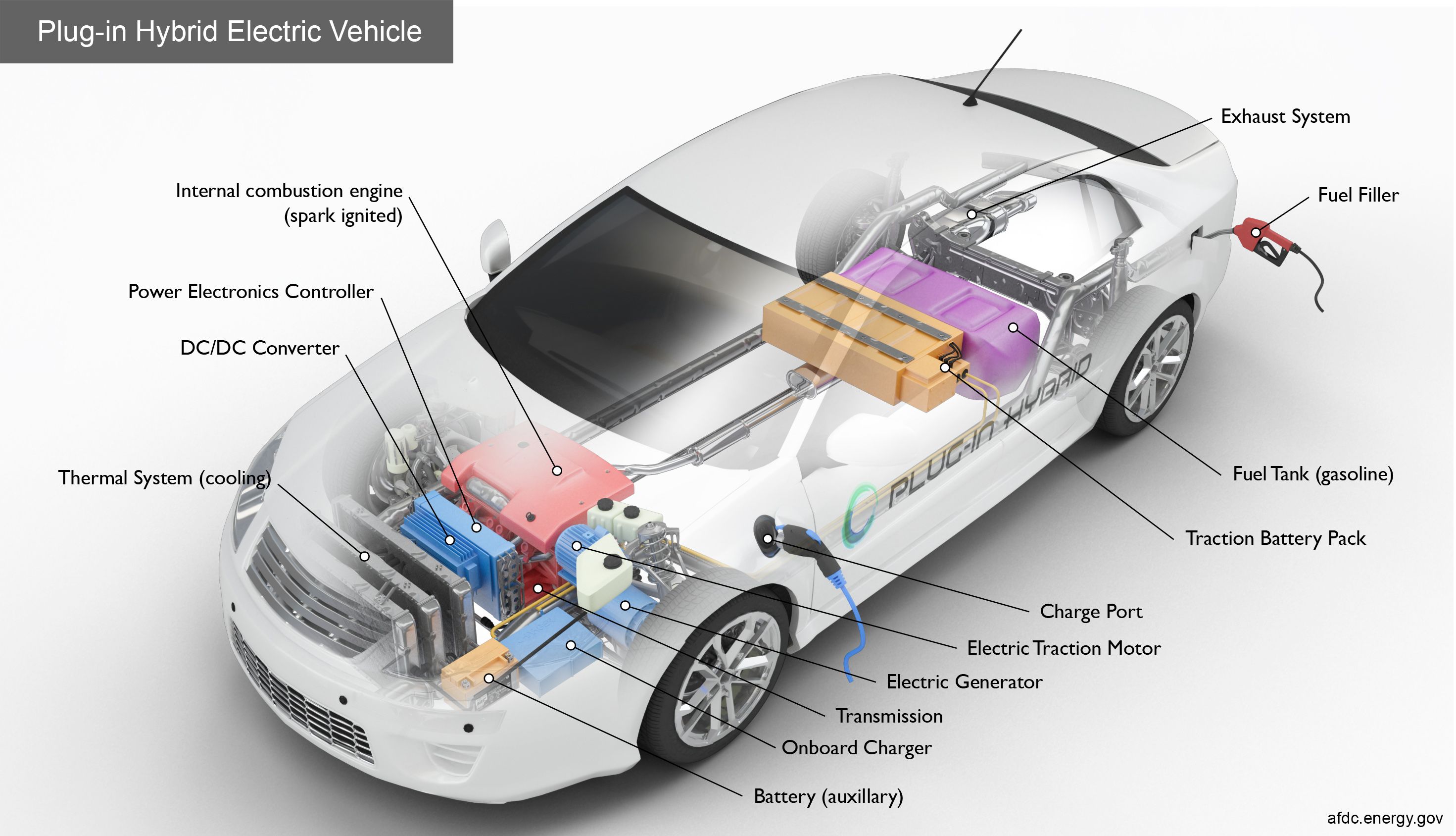Plug-In Hybrid Electric Vehicle Powertrain