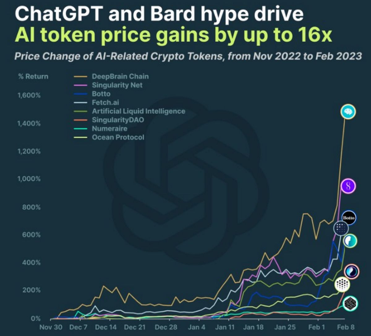 Graphique de l'évolution des prix des pièces AI en raison du battage médiatique ChatGPT et Bard
