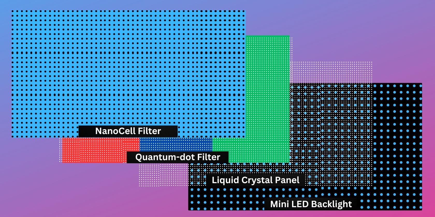 Four layers of QLED Panels