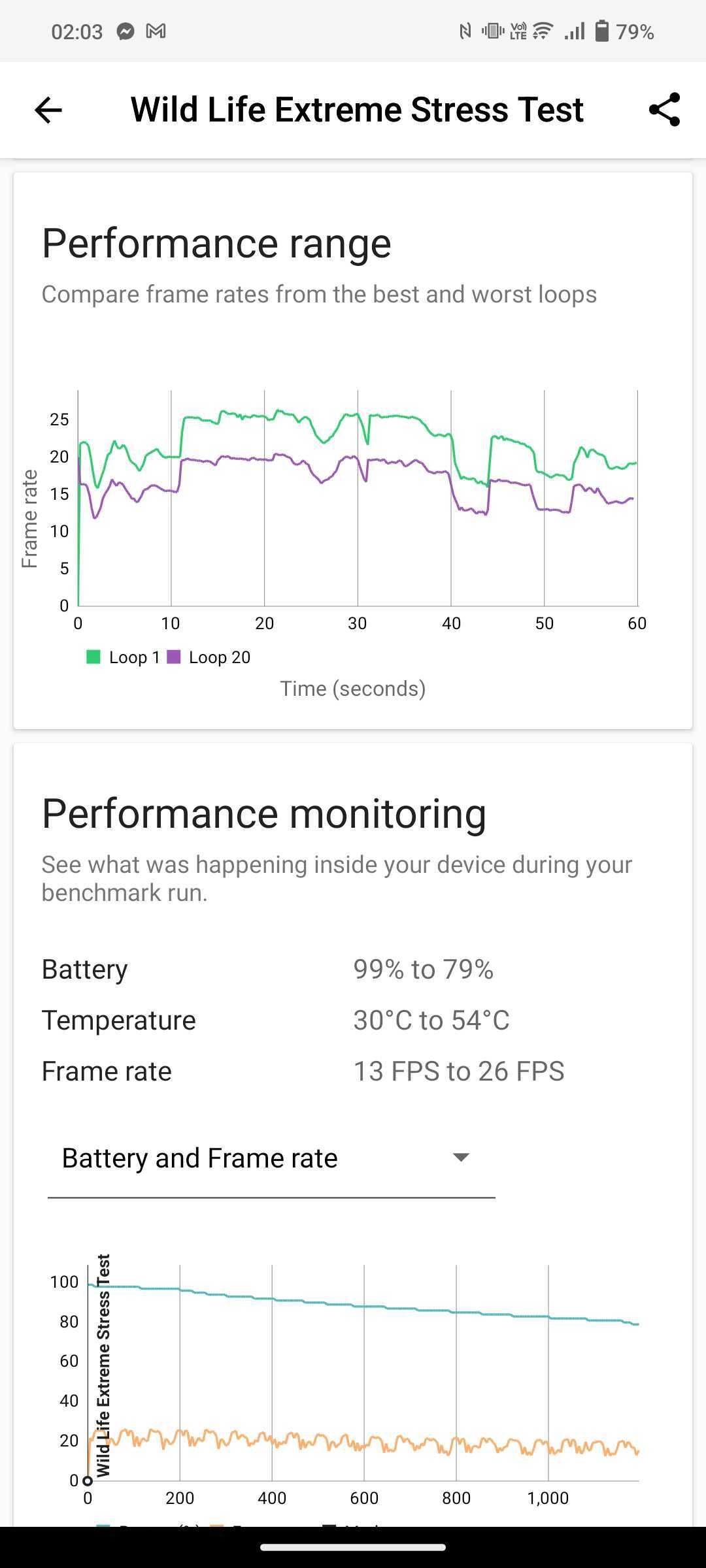 معیار تست vivo X90 Pro 3DMark Extreme Wild Life Stress صفحه 2