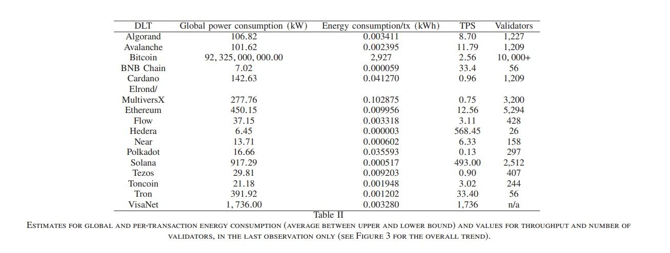 table blockchain power consumption per transaction february 2023