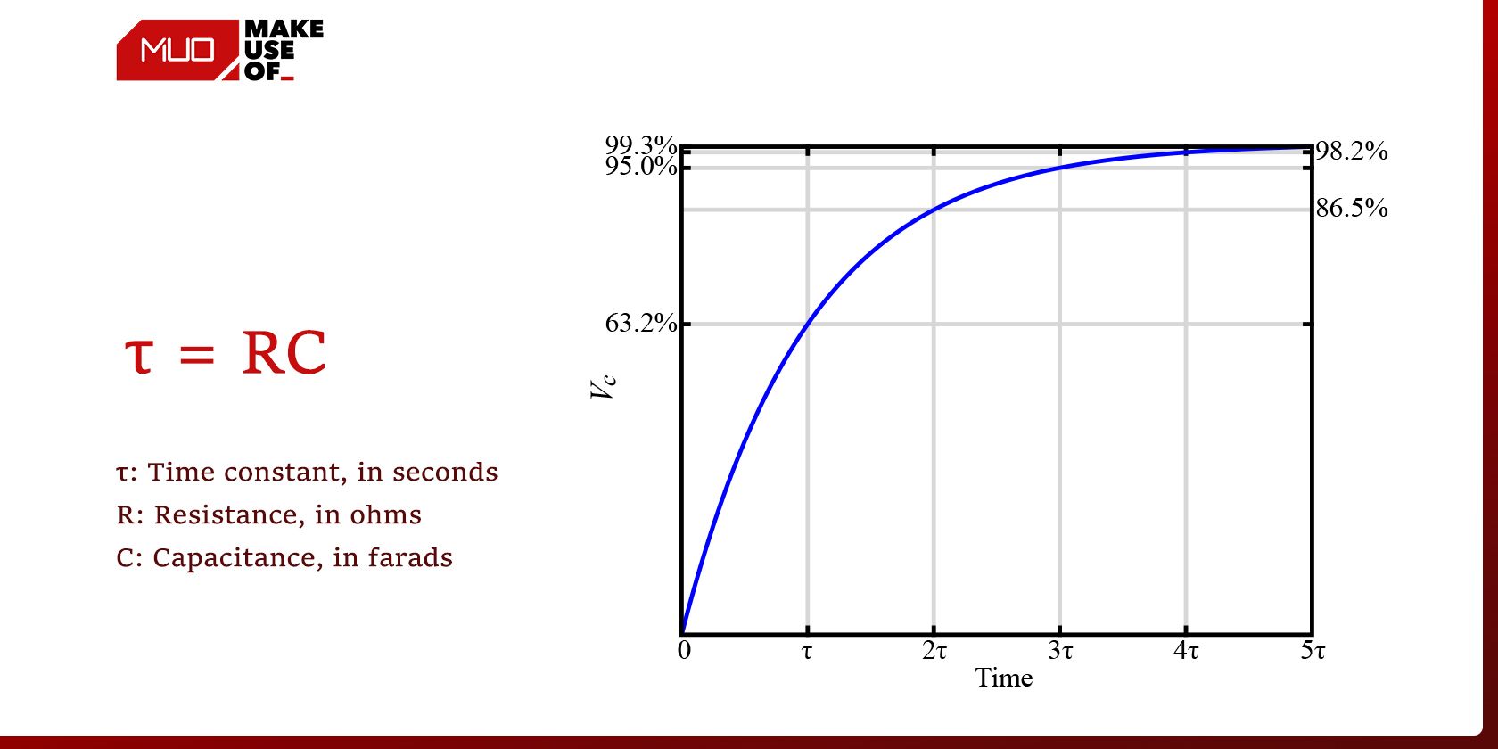 Time constant graph and equation for capacitors