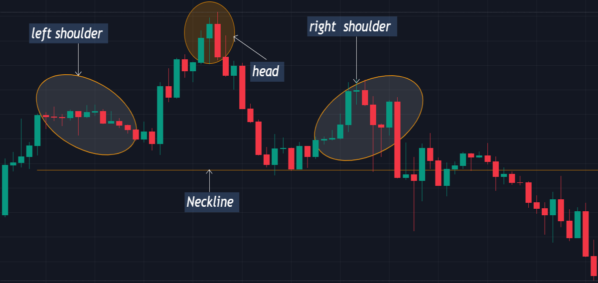 a head and shoulders pattern showing the head, shoulders and neck