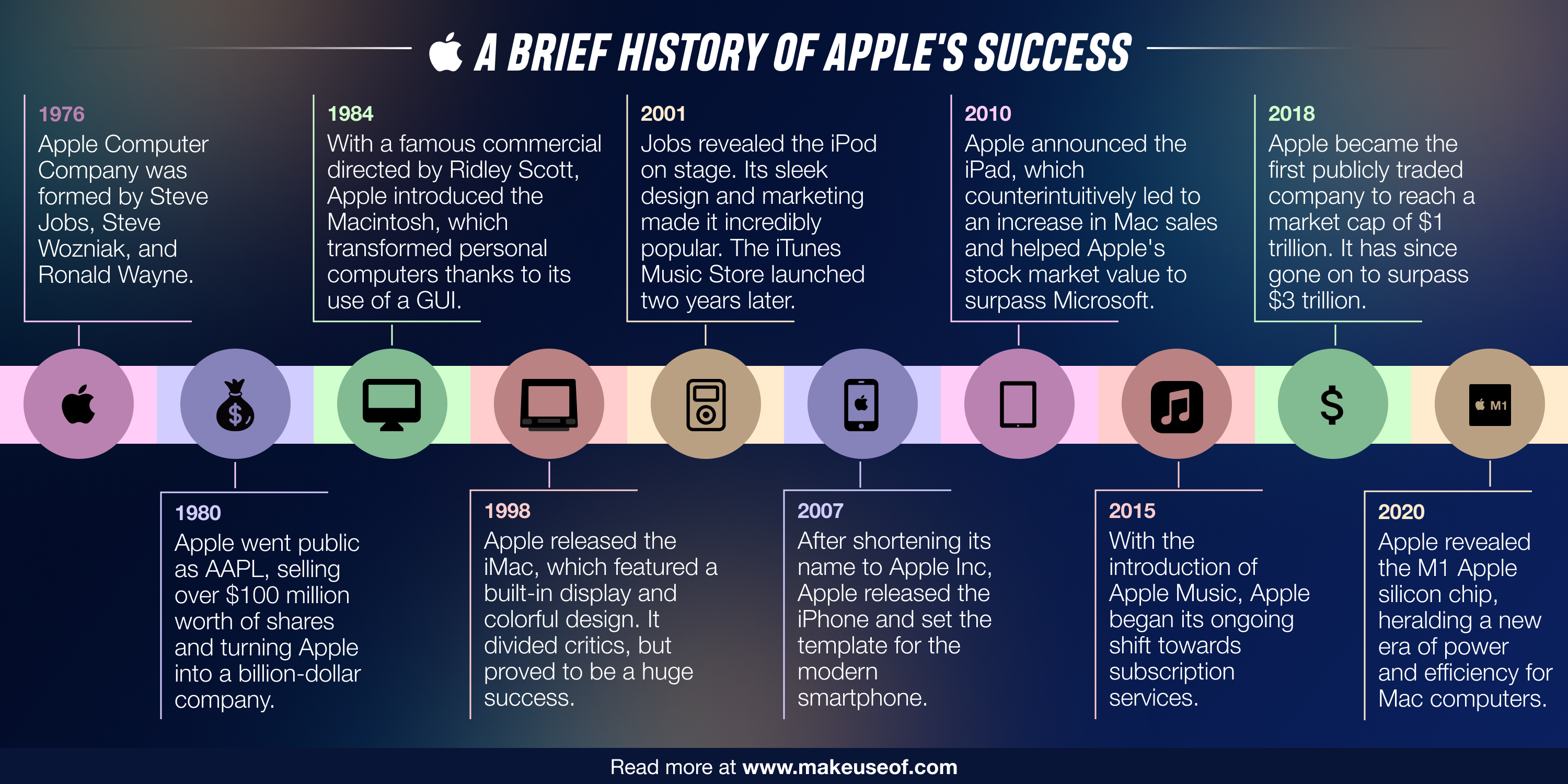 A History of Apple's Success MUO Infographic