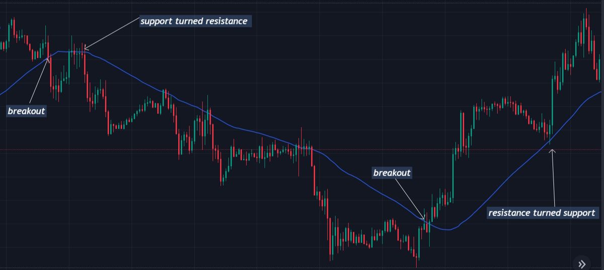 تصویری که میانگین متحرک شکست و مقاومت و پشتیبانی را نشان می دهد