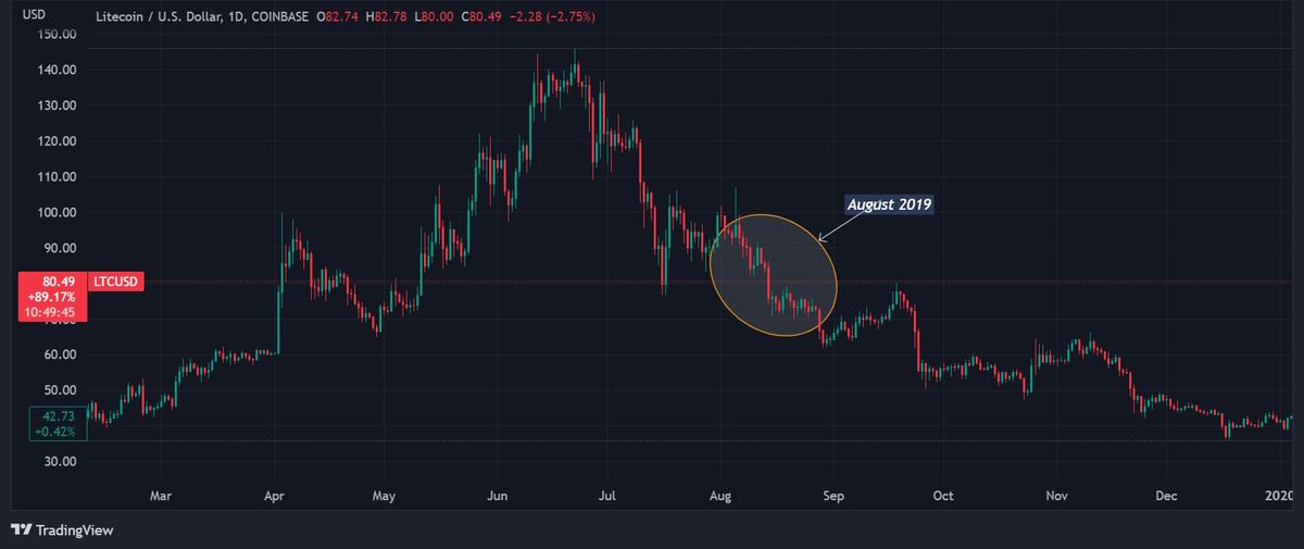 a price chart showing a fall in LTC price before and after August 2019 halving event