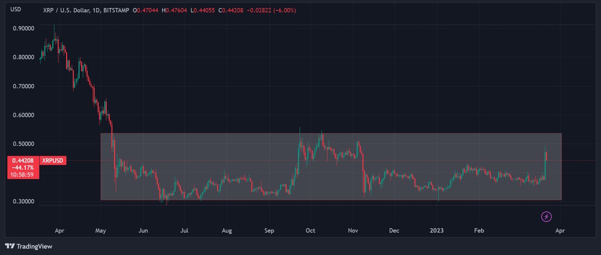 a price chart showing XRPUSD price consolidation from May 2022 to March 2023