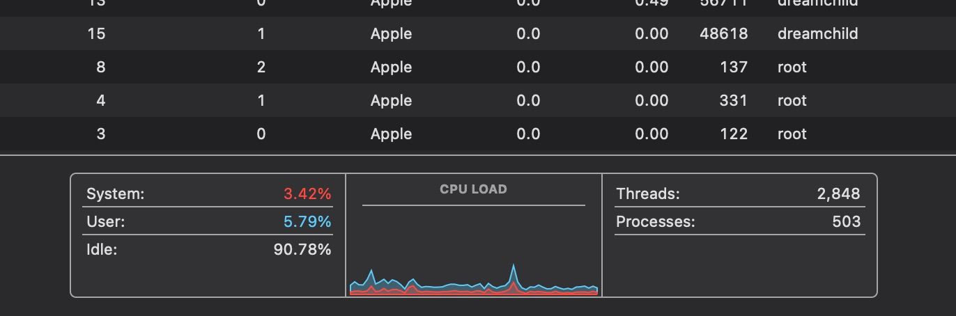 نمودار مانیتور فعالیت که بار CPU را نمایش می دهد