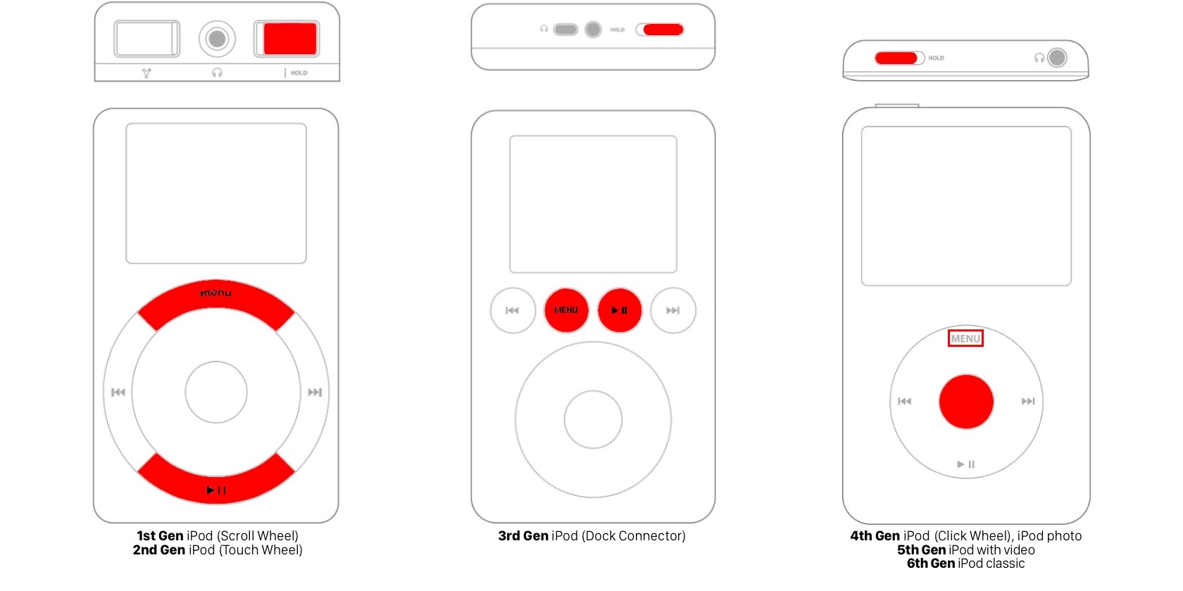 Ilustração mostrando a combinação do botão de reinicialização forçada do iPod classic